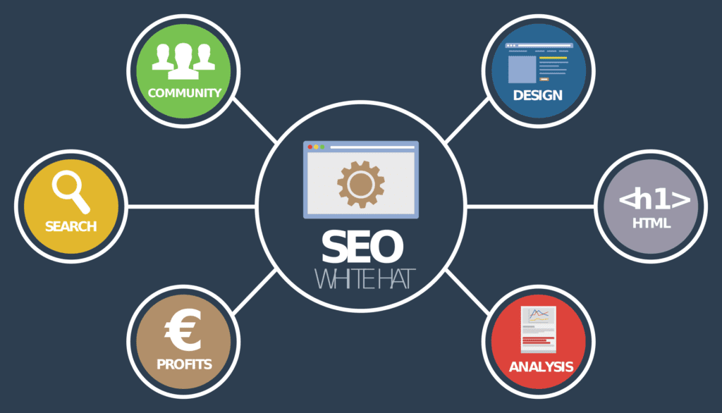 Infographic showing SEO White Hat in the center, connected to six icons: Community, Design, HTML, Analysis, Profits, and Search, representing different aspects of search engine optimization.